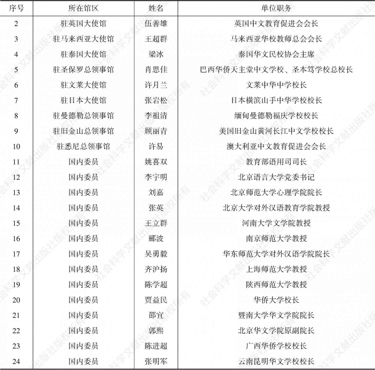 表2-1 华文教育分委员会组成人员名单（24人）-续表