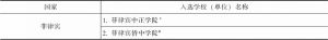 表7-2 2009年首批“华文教育示范学校（单位）”入选名单（58所）