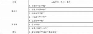 表7-3 第二批“华文教育示范学校（单位）”入选名单（46所）
