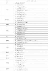 表7-3 第二批“华文教育示范学校（单位）”入选名单（46所）-续表1