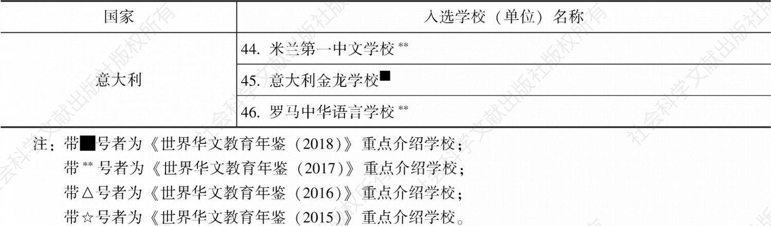 表7-3 第二批“华文教育示范学校（单位）”入选名单（46所）-续表2