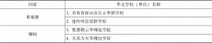 表7-5 第四批“华文教育示范学校（单位）”入选名单（18所）