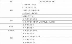 表7-5 第四批“华文教育示范学校（单位）”入选名单（18所）-续表