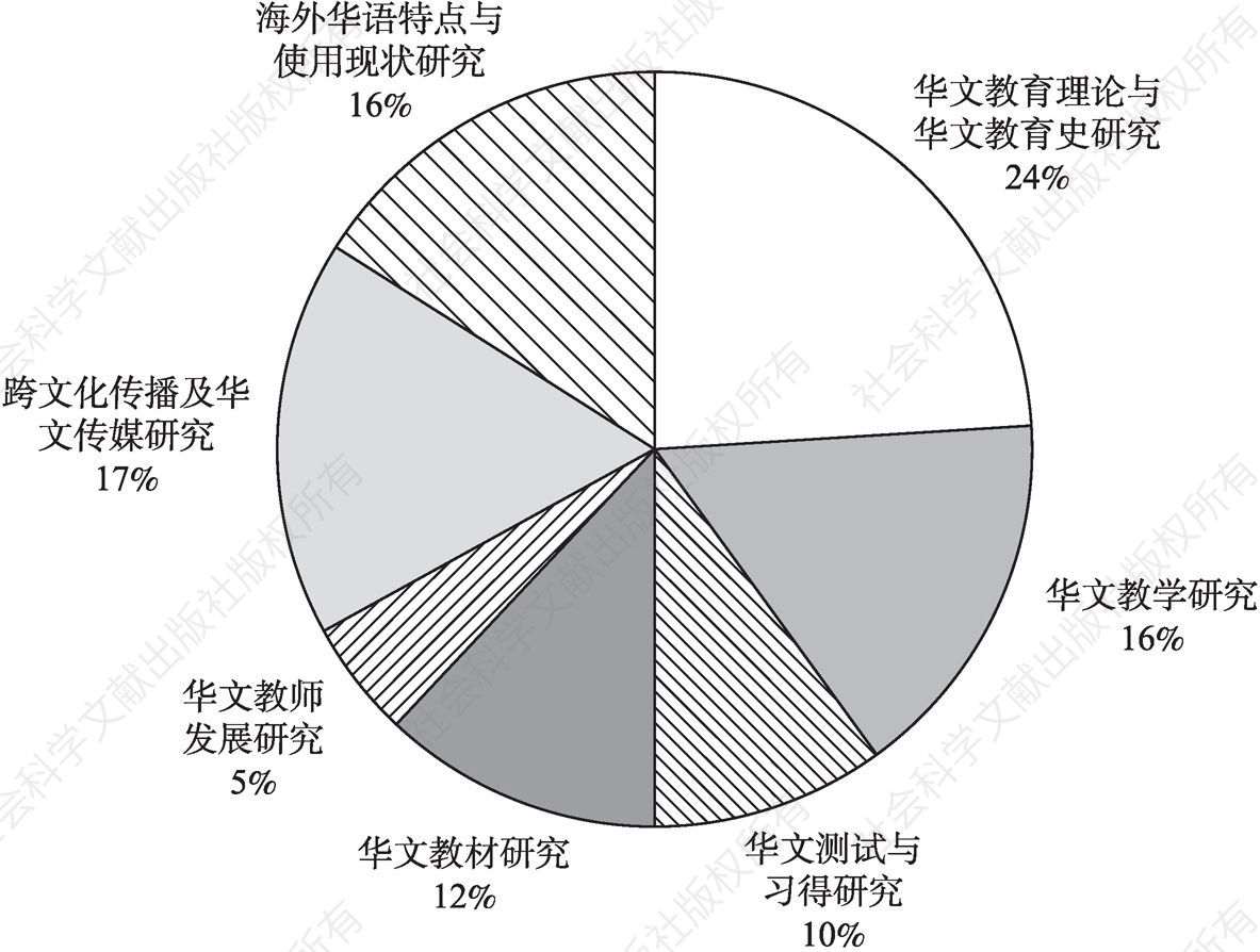 图1-1 2017年度华文教育学术论文主题分布