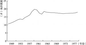 图1-1 1978年之前城市化发展趋势