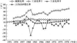 图1-2 1949～1978年中国城镇化水平与经济发展的对应关系
