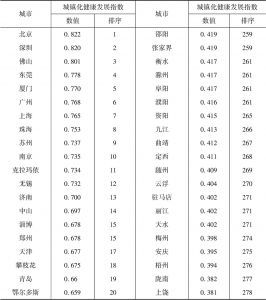 表4-3 中国地级及以上城市城镇化健康发展指数前30位和后30位情况
