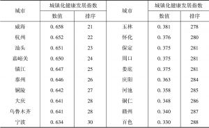 表4-3 中国地级及以上城市城镇化健康发展指数前30位和后30位情况-续表