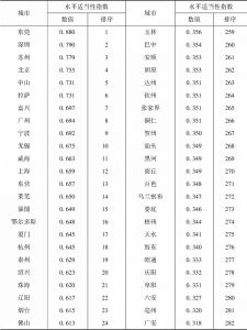 表4-4 中国地级及以上城市城镇化健康发展之水平适当性指数前30位和后30位情况