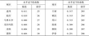 表4-4 中国地级及以上城市城镇化健康发展之水平适当性指数前30位和后30位情况-续表