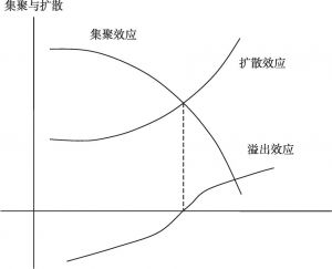 图5-4 区域经济发展中的集聚效应和扩散效应