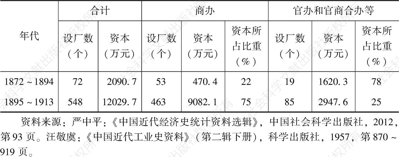 表4 1872～1913年中国官僚资本的发展