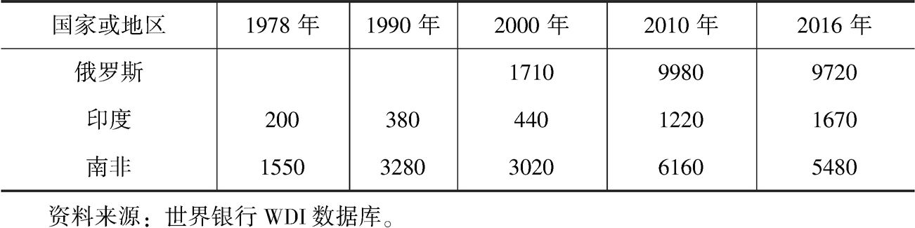 表4 世界各收入组及金砖国家的人均国民总收入-续表