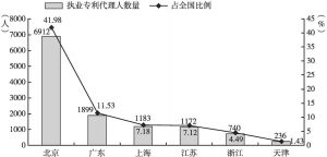 图8 北京与重点省市执业专利代理人分布对比