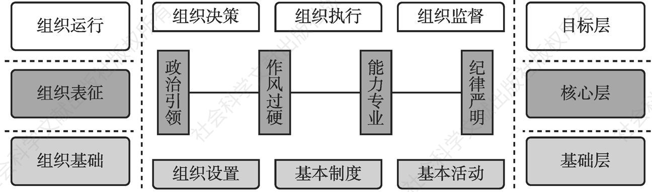 图1 机关基层党组织组织力理论框架