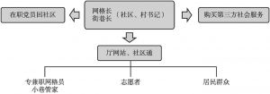 图3 多方参与共治组织架构