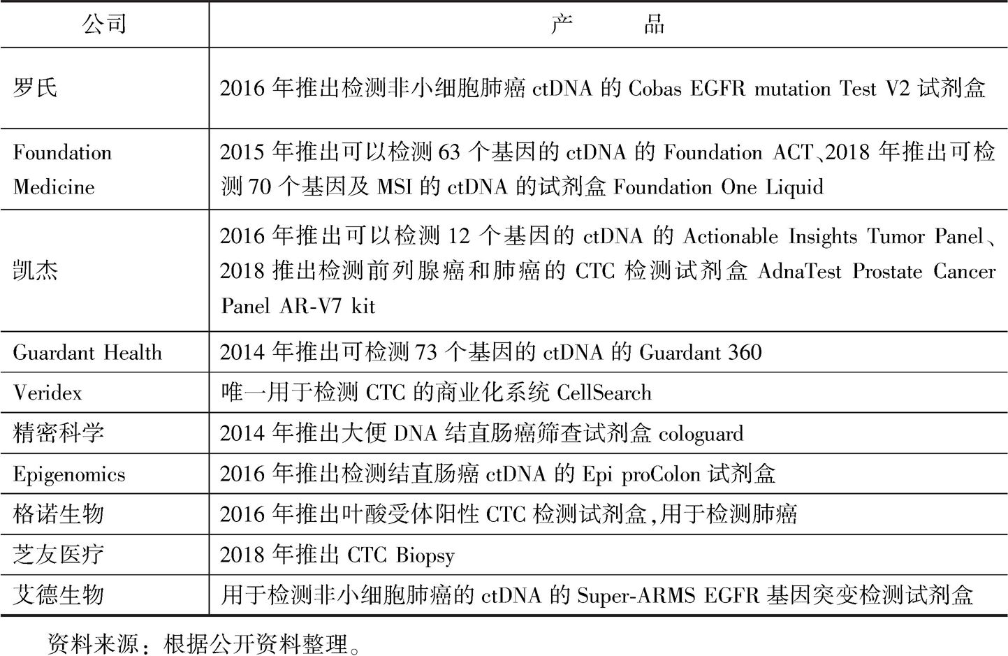 表2 布局液体活检的主要企业