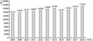 图1 2008～2018年我国医疗器械生产企业数量统计