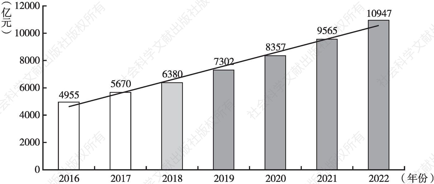 图3 2016～2022年我国医疗器械生产企业主营收入预测