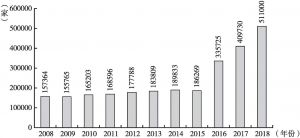 图4 2008～2018年我国医疗器械经营企业历年总数量统计