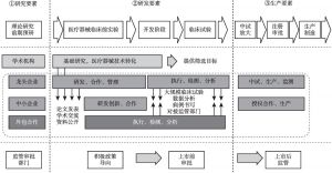 图1 重庆市医疗器械产品产出共享要素