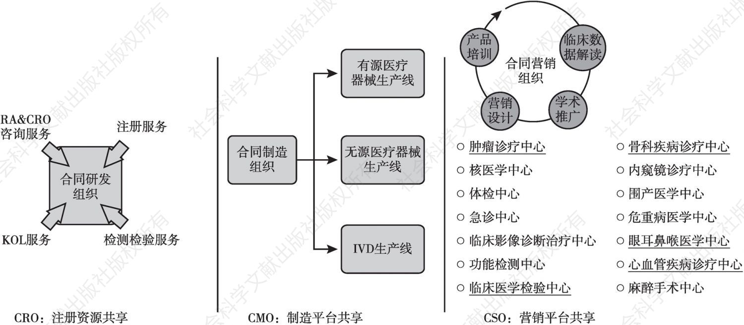 图2 重庆医疗器械3C公共服务平台