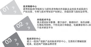 图3 重庆医疗器械产业技术主要构成要素