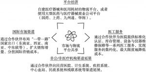 图5 重庆市医疗器械产业配套平台要素