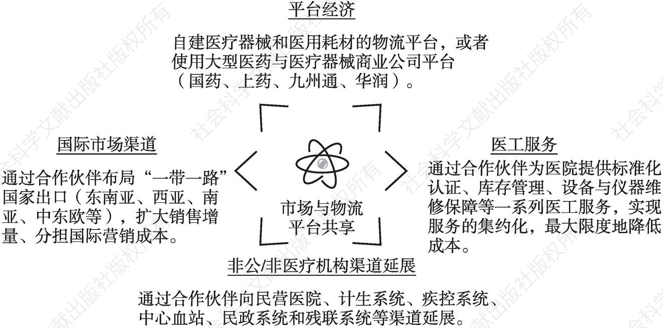 图5 重庆市医疗器械产业配套平台要素