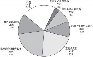 图1 安徽省医疗器械生产企业分布（按产品类别）