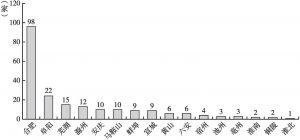 图2 安徽省各市医疗器械生产企业数量