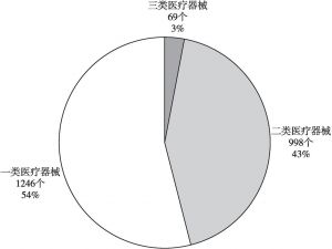 图3 安徽省医疗器械产品注册情况（按照产品类别划分）