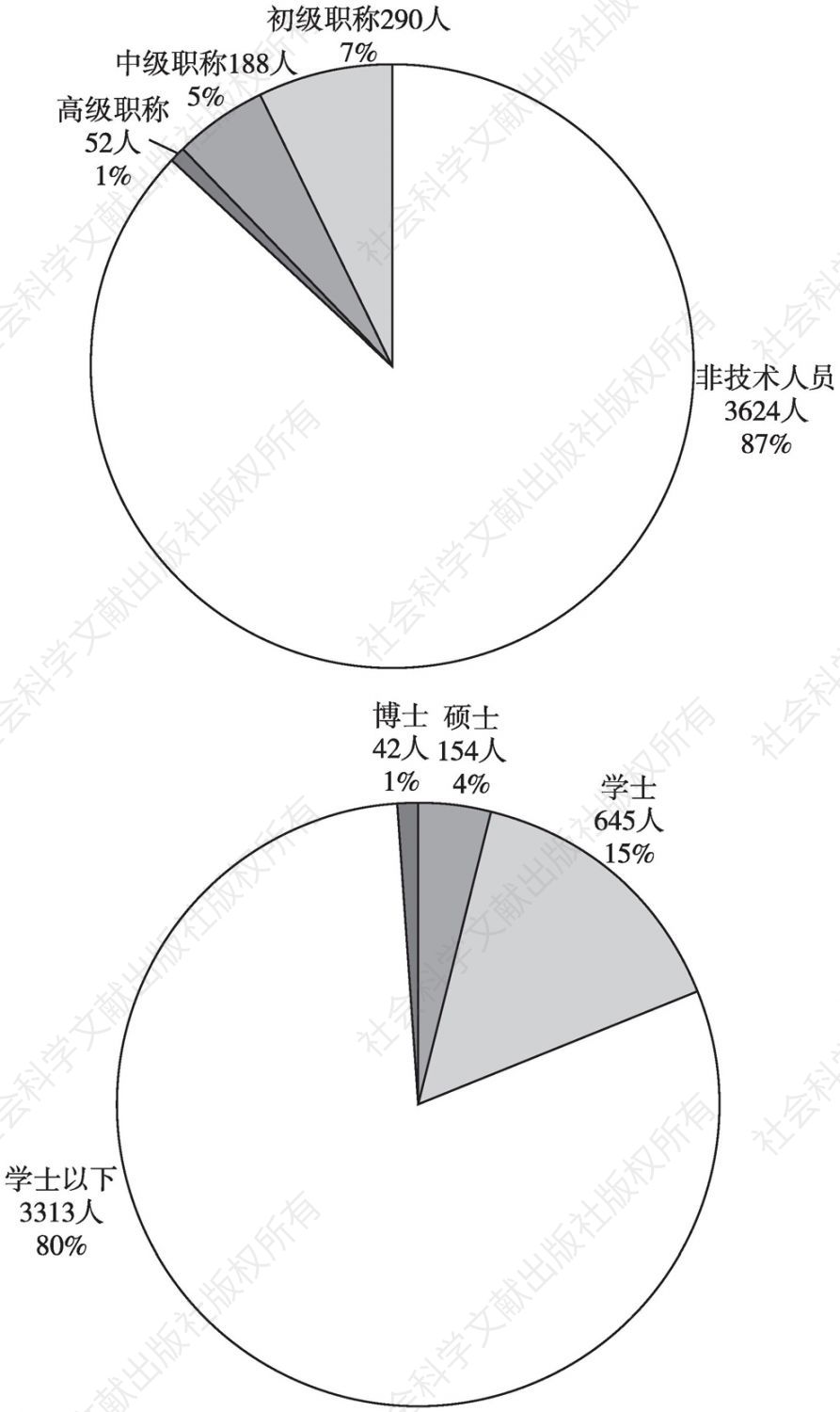 图4 安徽省42家医疗器械生产企业人员结构分布情况