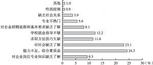 图1 广州大学生求职困扰因素