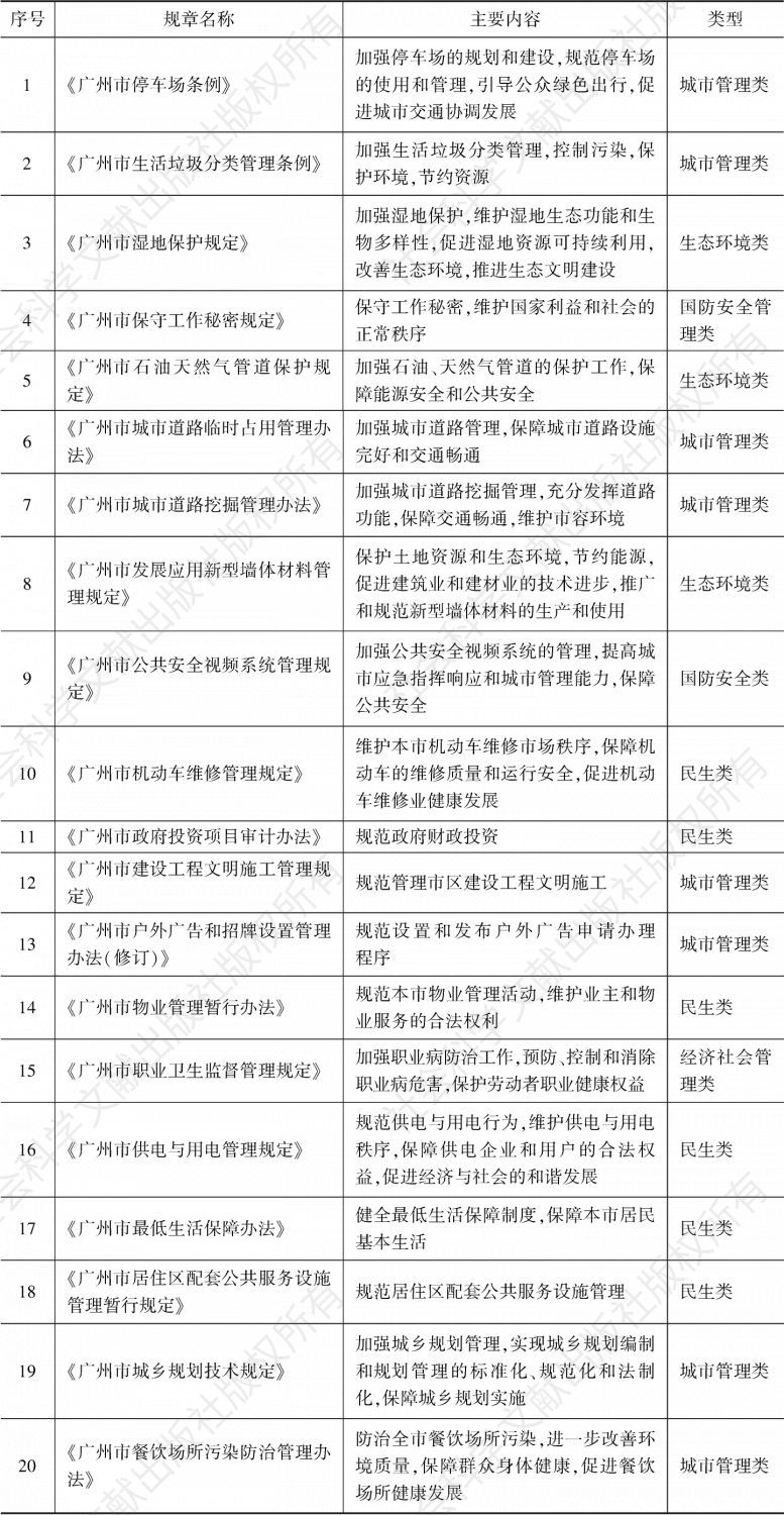 表1 2018年广州市制定、修改的20项地方政府规章
