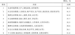 表2 广州市居民对近年来生活环境改善方面的认识（多选项）