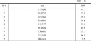 表3 市民对未来广州美好生活的各项选择（多选项）