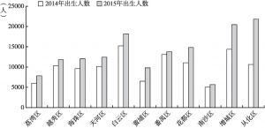 图1 广州市各区2014年和2015年户籍人口出生数