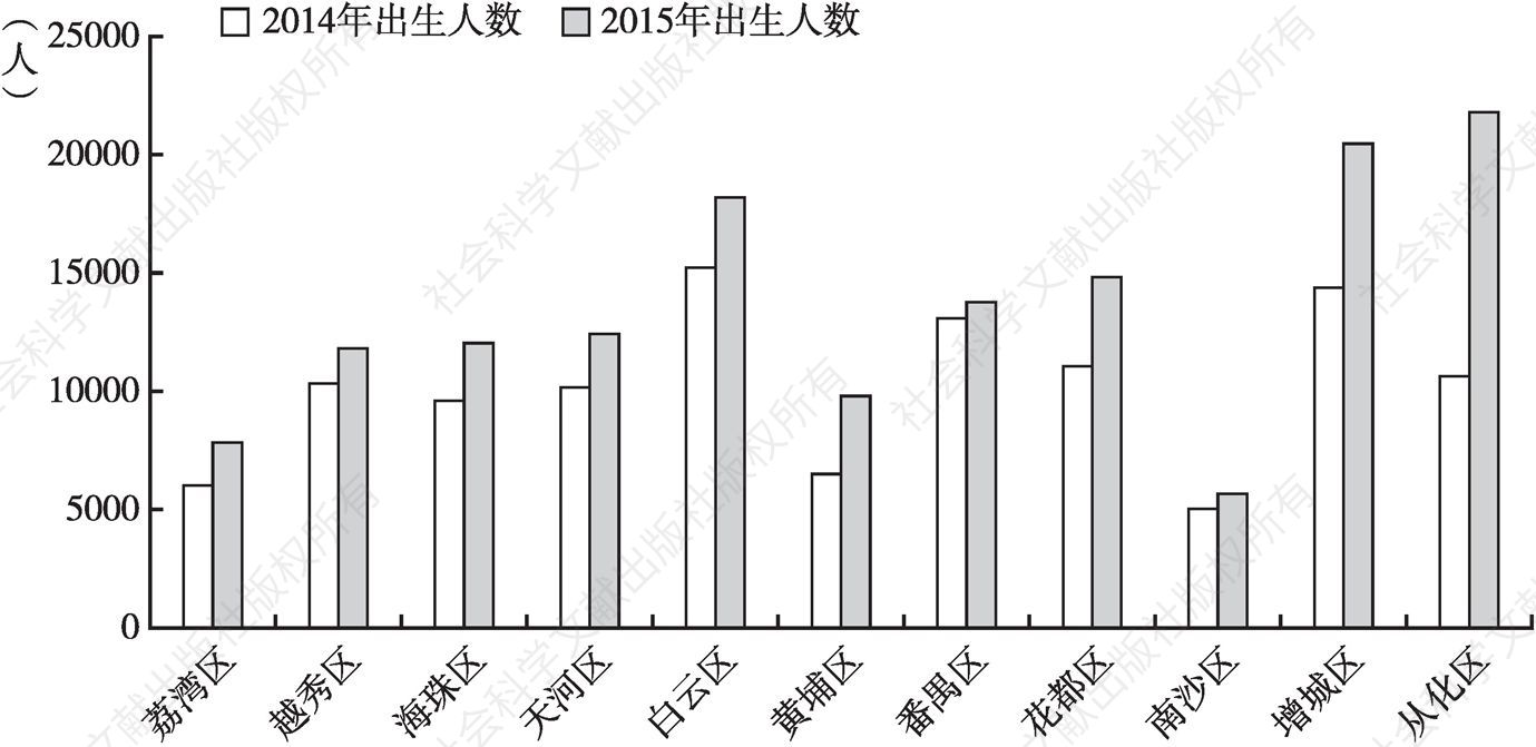 图1 广州市各区2014年和2015年户籍人口出生数