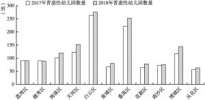 图2 广州市各区2017年和2018年普惠性幼儿园数量