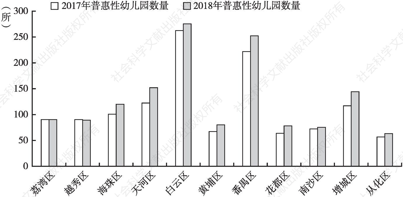 图2 广州市各区2017年和2018年普惠性幼儿园数量