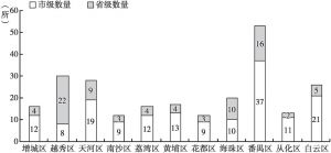 图3 广州市省、市级幼儿园数量