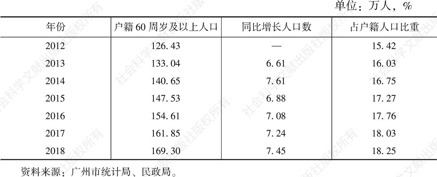 表1 2012～2018年广州市户籍60周岁及以上人口情况