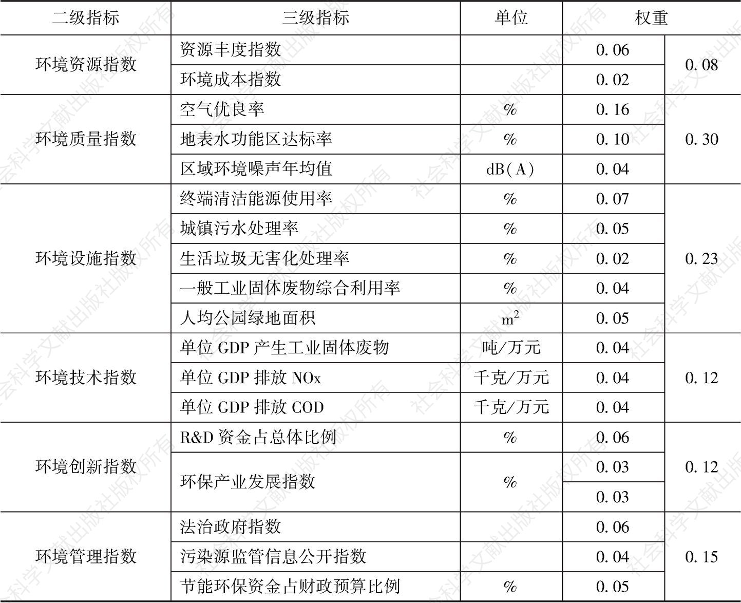 表2 中国城市环境竞争力评价指标体系（2017年版）