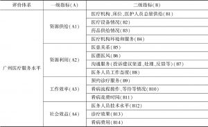 表3 居民对广州医疗服务水平现状评价指标体系