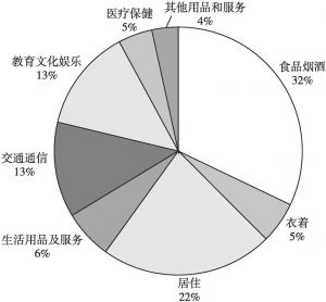 图3 2018年广州城市常住居民人均消费支出结构