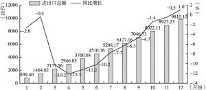 图5 2018年各月广州货物贸易进出口总额及增长率