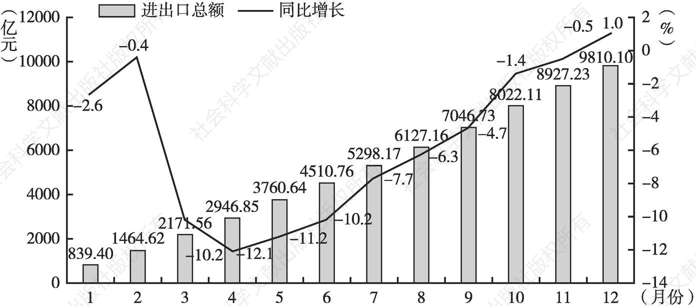 图5 2018年各月广州货物贸易进出口总额及增长率