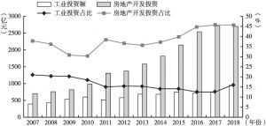 图7 2007～2018年广州工业投资比重及房地产开发投资比重
