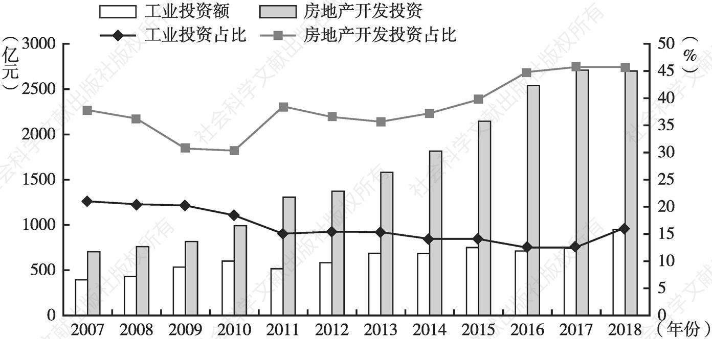 图7 2007～2018年广州工业投资比重及房地产开发投资比重